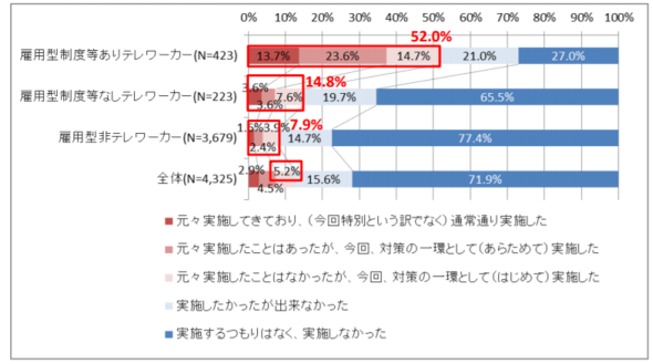 「新型コロナウイルス感染症対策におけるテレワーク実施実態調査」《国土交通省》
