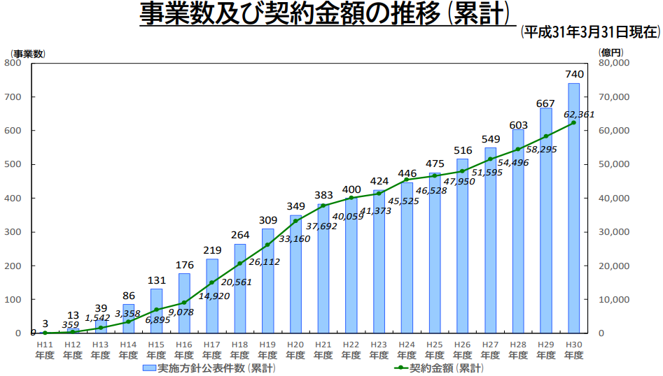 事業数及び契約金額の推移（累計）
