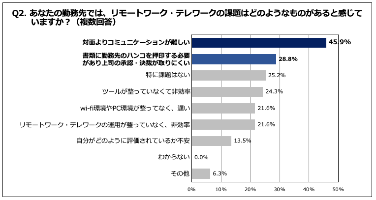 ペーパーロジック株式会社『「リモートワーク・テレワーク」に関するアンケート調査』1