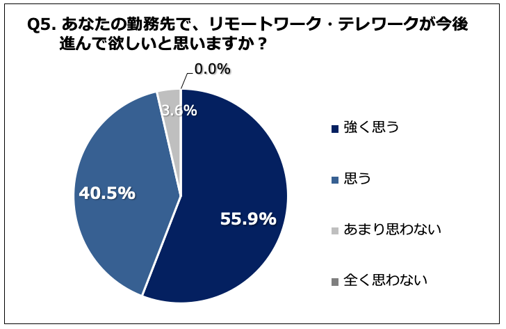 ペーパーロジック株式会社『「リモートワーク・テレワーク」に関するアンケート調査』2