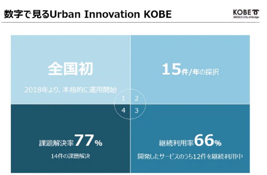 数字で見るUrban Innovation KOBE