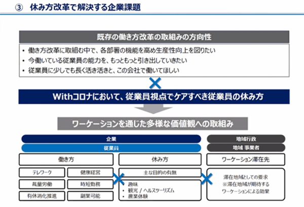 「休み方改革」で解決する企業課題