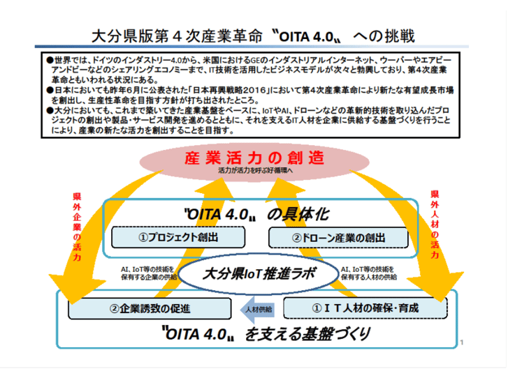 大分県版第4次産業革命