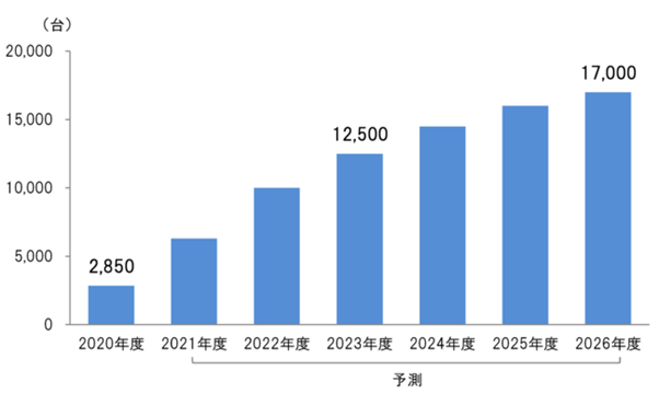 図：ワークブースの市場規模・予測