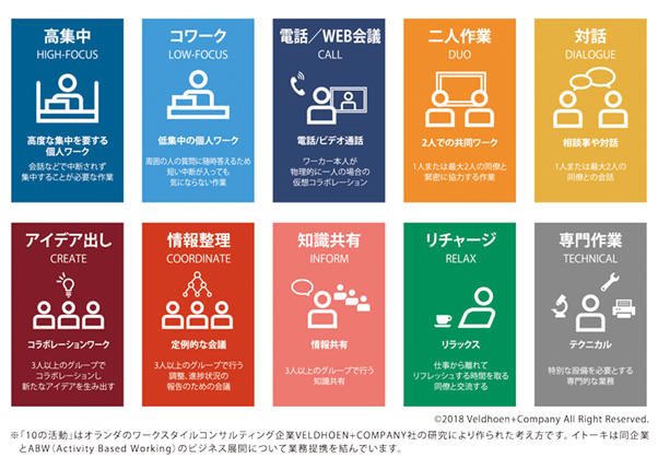図：ABWの10の活動
