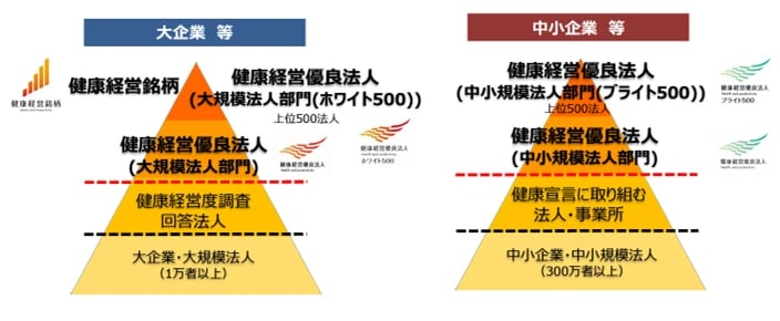 健康経営に係る顕彰制度