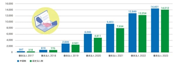 健康経営優良法人（中小規模法人部門）の申請・認定状況の推移（2023年3月8日時点）