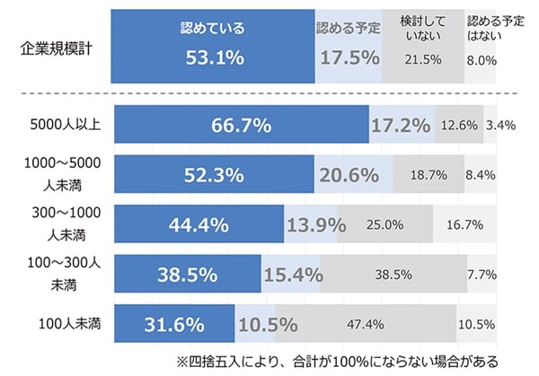社外への送出を認めているか否か