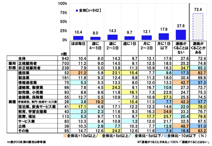 勤務時間外に部下・同僚・上司から業務上の連絡が入る頻度