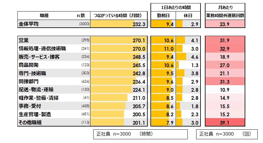 職種別の「つながっている時間」の推計結果